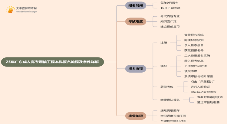 25年广东成人高考通信工程（本科）报名流程及条件详解！思维导图