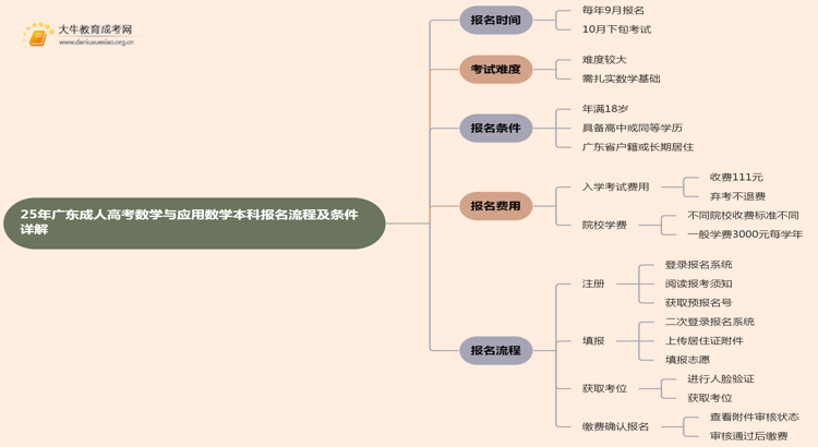 25年广东成人高考数学与应用数学（本科）报名流程及条件详解！思维导图