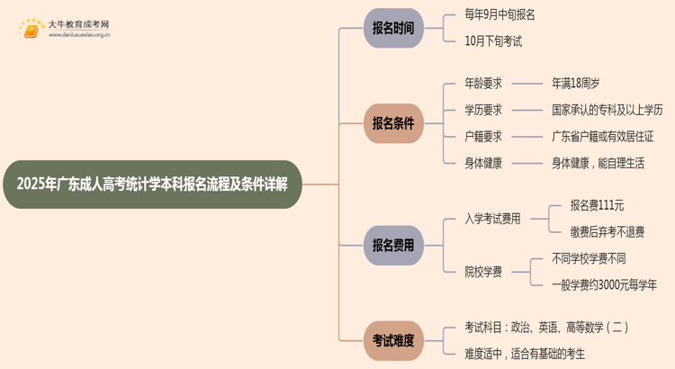 25年广东成人高考统计学（本科）报名流程及条件详解！思维导图