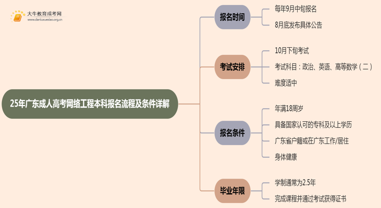 25年广东成人高考网络工程（本科）报名流程及条件详解！思维导图