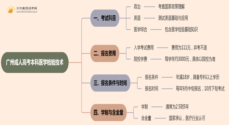 25年广州成人高考本科医学检验技术考几科？含金量高？思维导图