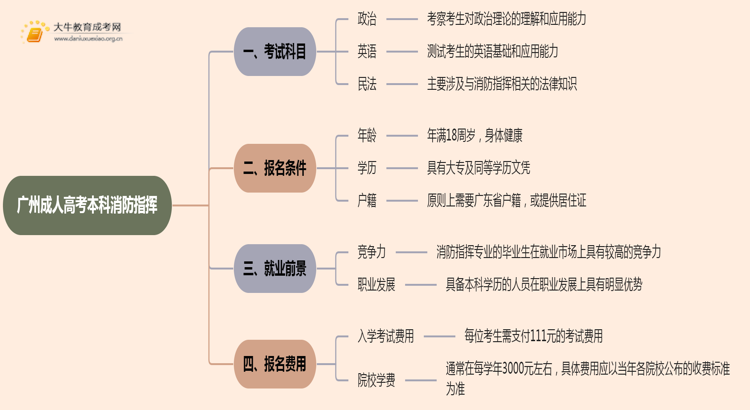 25年广州成人高考本科消防指挥考几科？含金量高？思维导图