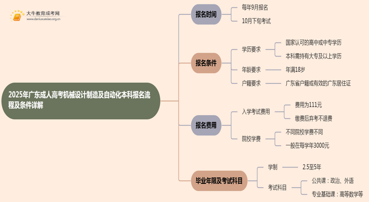 25年广东成人高考机械设计制造及自动化（本科）报名流程及条件详解！思维导图