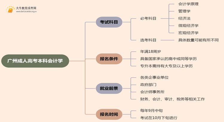 25年广州成人高考本科会计学考几科？含金量高？思维导图