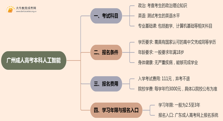 25年广州成人高考本科人工智能考几科？含金量高？思维导图