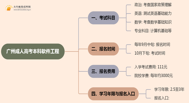 25年广州成人高考本科软件工程考几科？含金量高？思维导图