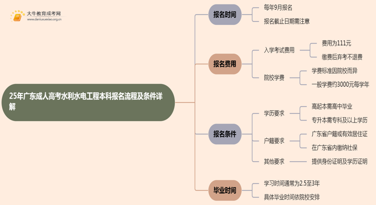 25年广东成人高考水利水电工程（本科）报名流程及条件详解！思维导图