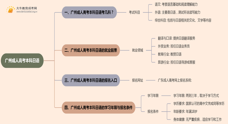 25年广州成人高考本科日语考几科？含金量高？思维导图