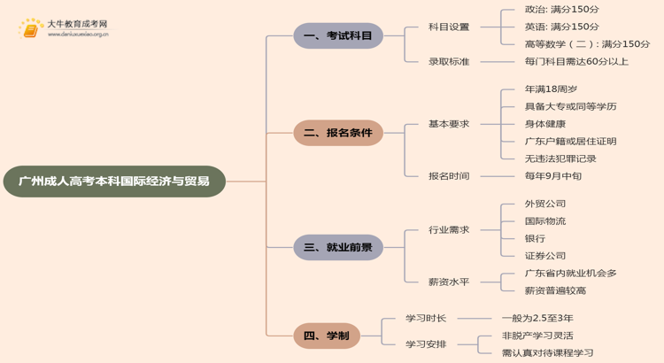 25年广州成人高考本科国际经济与贸易考几科？含金量高？思维导图