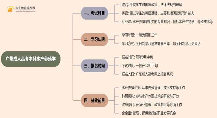 25年广州成人高考本科水产养殖学考几科？含金量高？思维导图