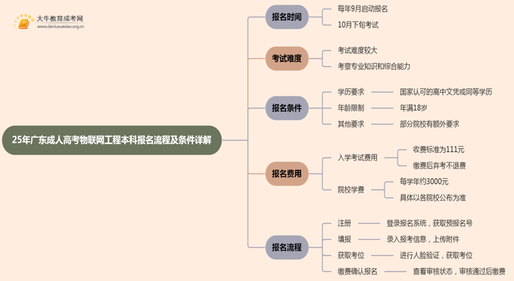 25年广东成人高考物联网工程（本科）报名流程及条件详解！思维导图