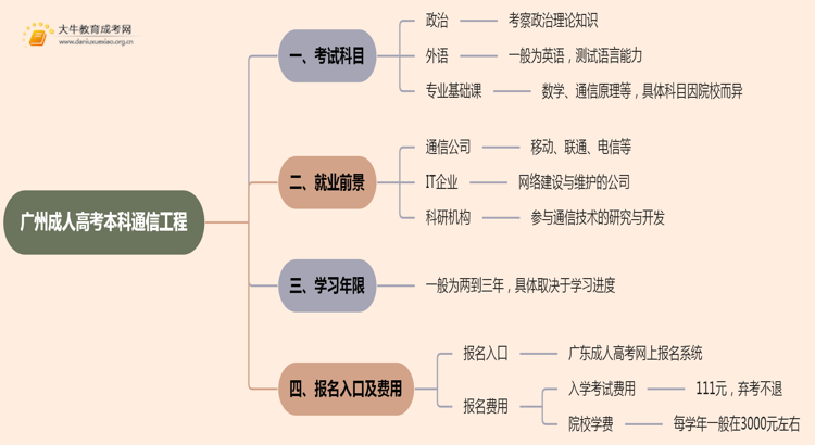 25年广州成人高考本科通信工程考几科？含金量高？思维导图