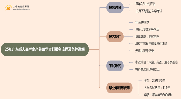 25年广东成人高考水产养殖学（本科）报名流程及条件详解！思维导图