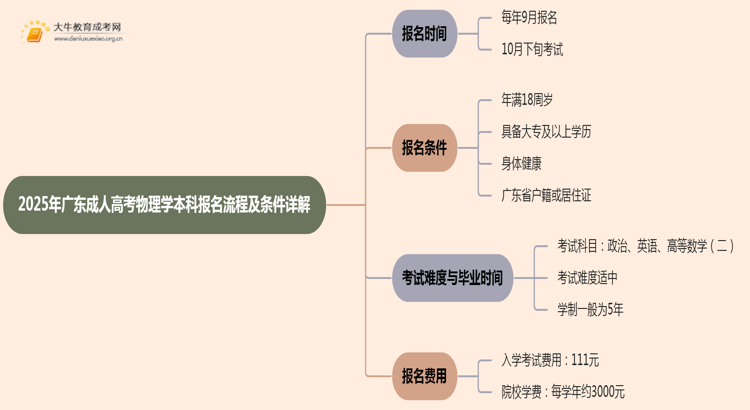 25年广东成人高考物理学（本科）报名流程及条件详解！思维导图