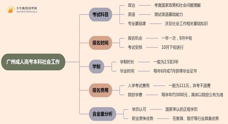 25年广州成人高考本科社会工作考几科？含金量高？思维导图