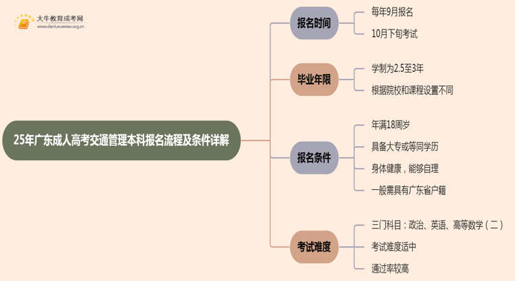 25年广东成人高考交通管理（本科）报名流程及条件详解！思维导图