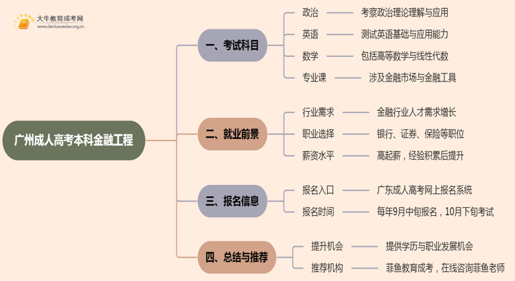 25年广州成人高考本科金融工程考几科？含金量高？思维导图