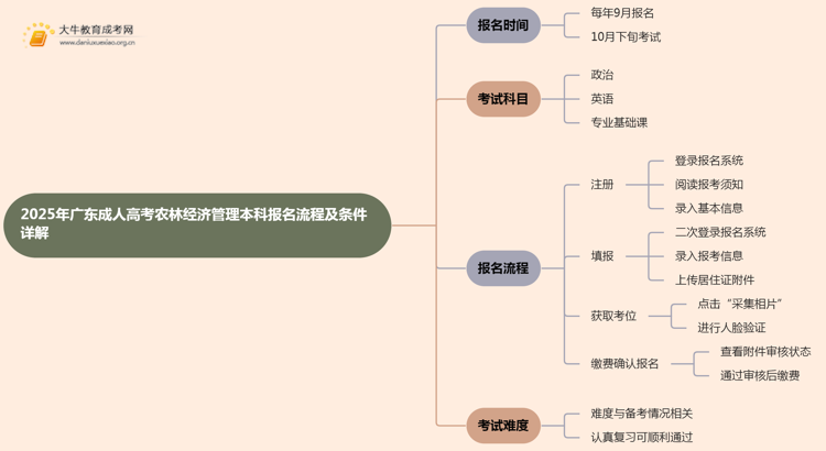 25年广东成人高考农林经济管理（本科）报名流程及条件详解！思维导图