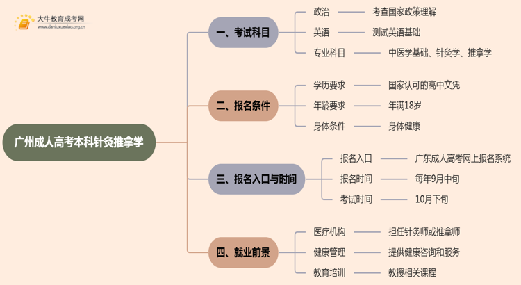 25年广州成人高考本科针灸推拿学考几科？含金量高？思维导图