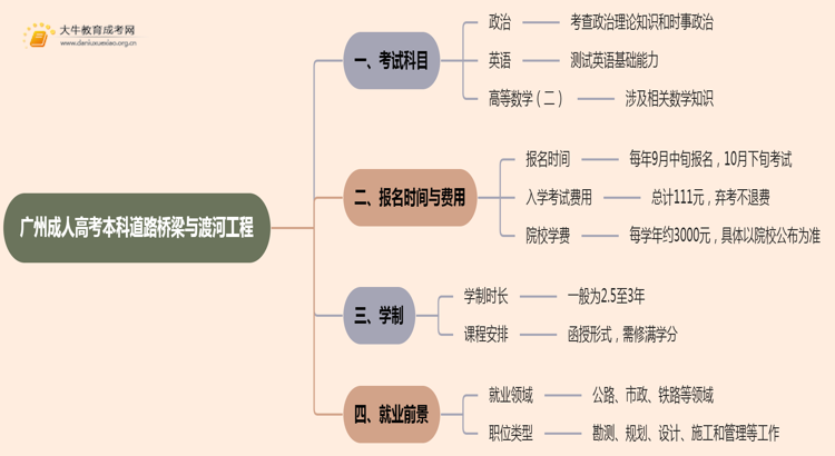 25年广州成人高考本科道路桥梁与渡河工程考几科？含金量高？思维导图