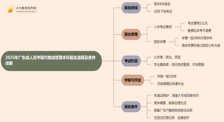 25年广东成人高考现代物流管理（本科）报名流程及条件详解！思维导图