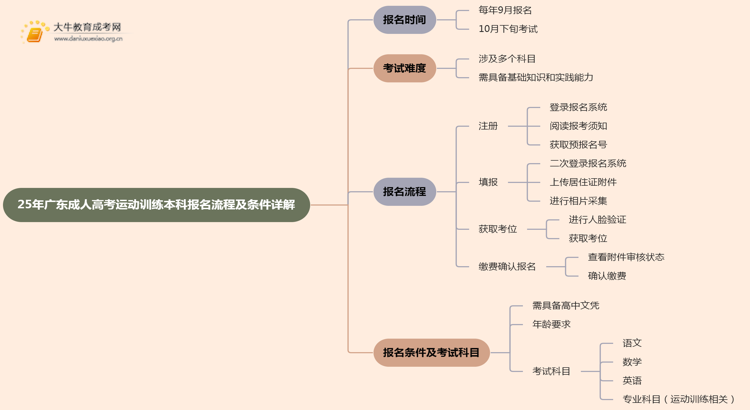 25年广东成人高考运动训练（本科）报名流程及条件详解！思维导图