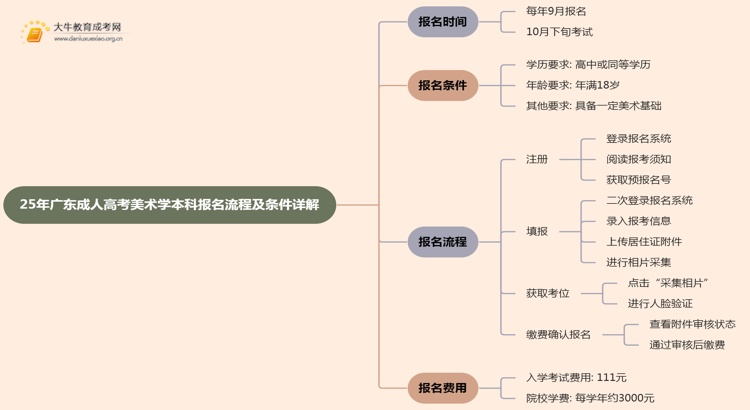 25年广东成人高考美术学（本科）报名流程及条件详解！思维导图