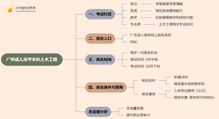 25年广州成人高考本科土木工程考几科？含金量高？思维导图