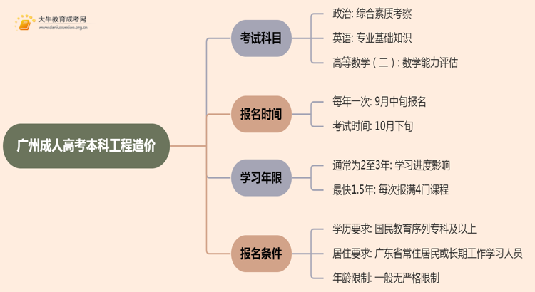 25年广州成人高考本科工程造价考几科？含金量高？思维导图