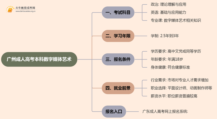 25年广州成人高考本科数字媒体艺术考几科？含金量高？思维导图