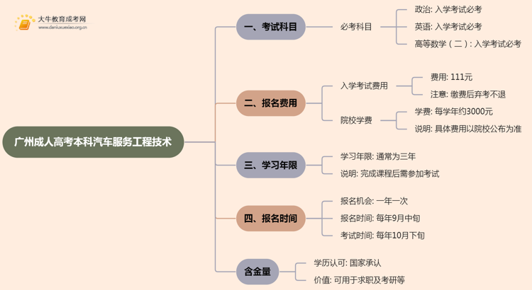 25年广州成人高考本科汽车服务工程技术考几科？含金量高？思维导图