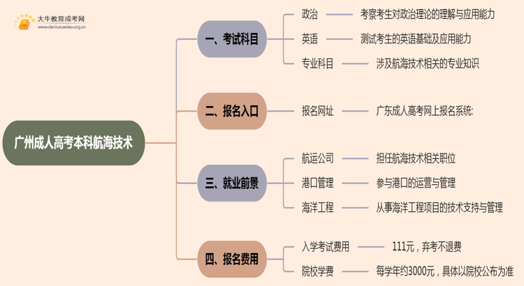 25年广州成人高考本科航海技术考几科？含金量高？思维导图