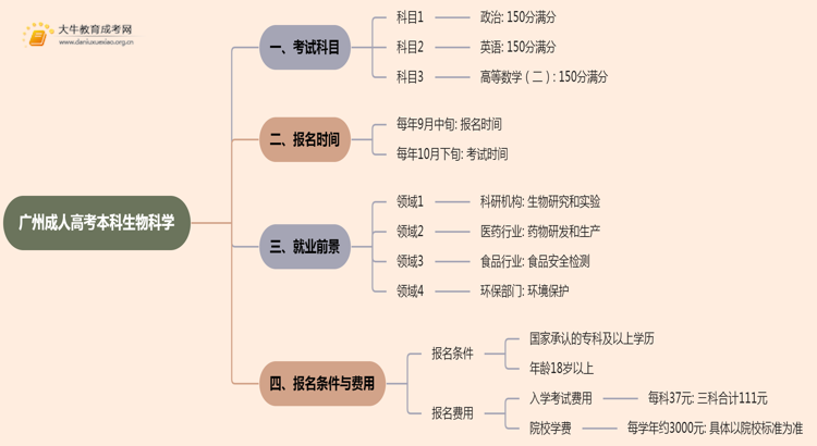 25年广州成人高考本科生物科学考几科？含金量高？思维导图