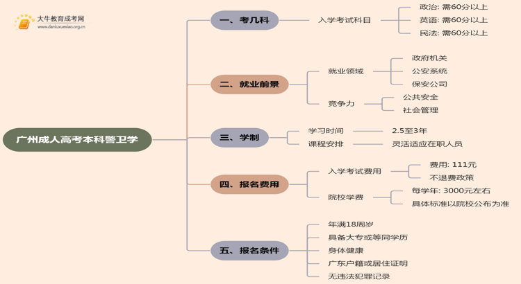 25年广州成人高考本科警卫学考几科？含金量高？思维导图