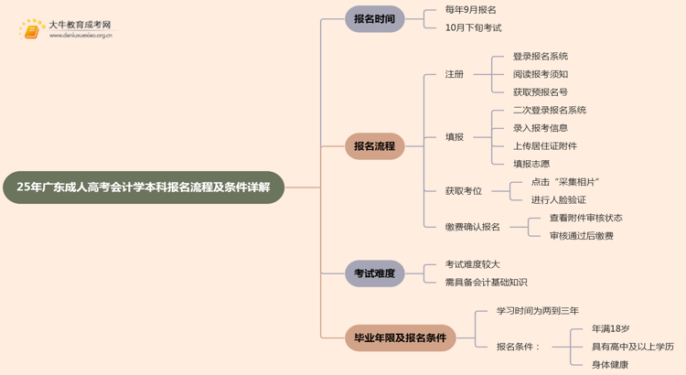 25年广东成人高考会计学（本科）报名流程及条件详解！思维导图