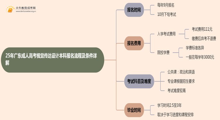 25年广东成人高考视觉传达设计（本科）报名流程及条件详解！思维导图