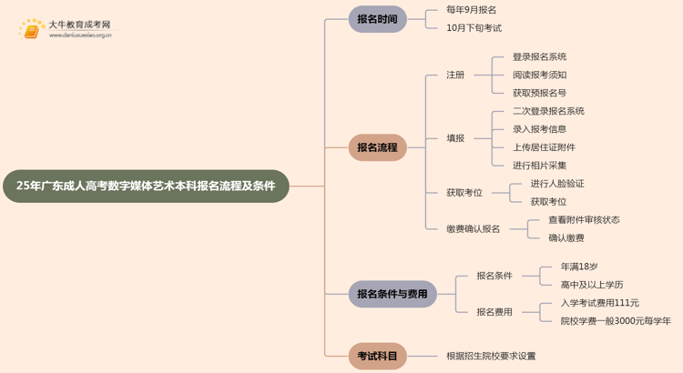 25年广东成人高考数字媒体艺术（本科）报名流程及条件详解！思维导图