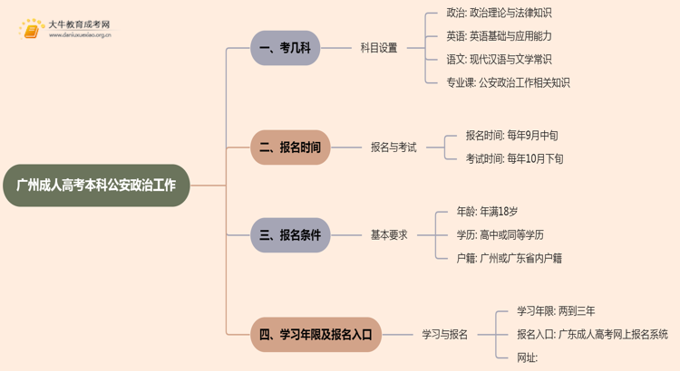 25年广州成人高考本科公安政治工作考几科？含金量高？思维导图