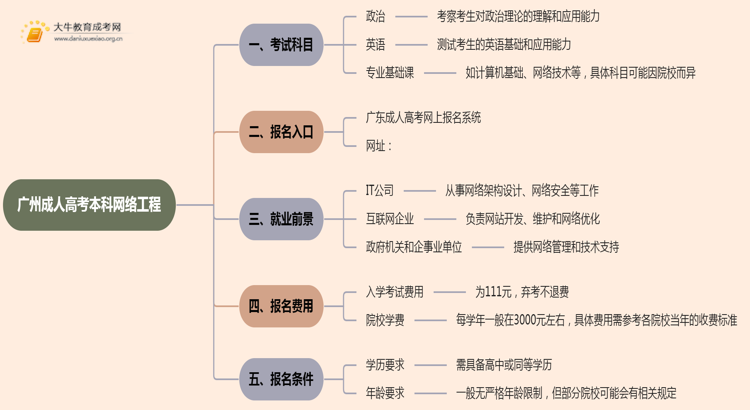 25年广州成人高考本科网络工程考几科？含金量高？思维导图