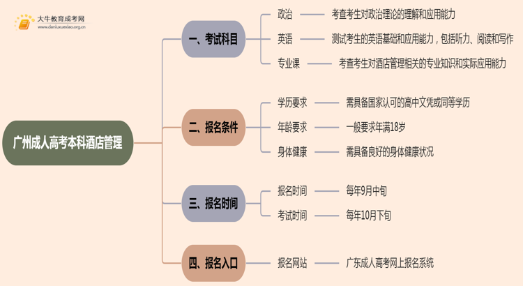 25年广州成人高考本科酒店管理考几科？含金量高？思维导图