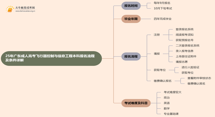 25年广东成人高考飞行器控制与信息工程（本科）报名流程及条件详解！思维导图