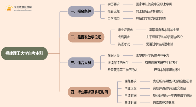 福建理工大学自考本科报名条件2025分享（+指南）思维导图