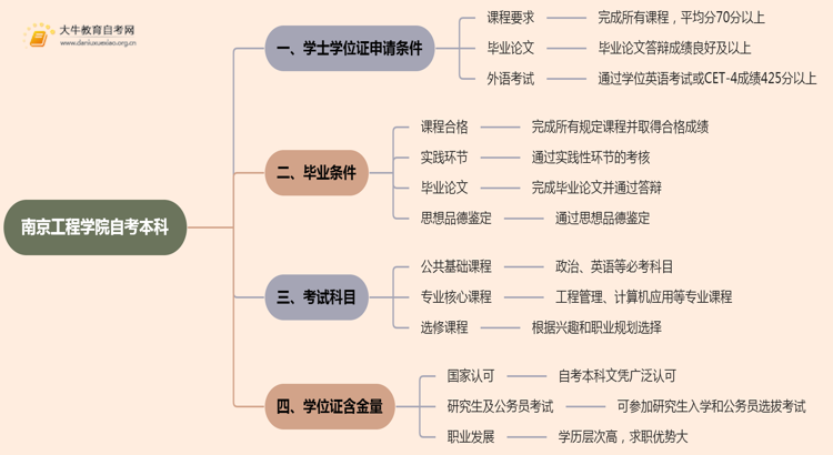 南京工程学院自考本科学士学位证申请条件2025思维导图