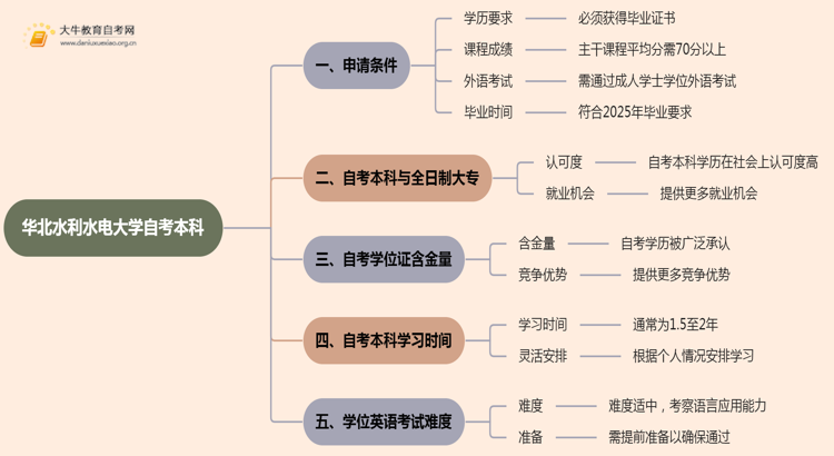 华北水利水电大学自考本科学士学位证申请条件2025思维导图