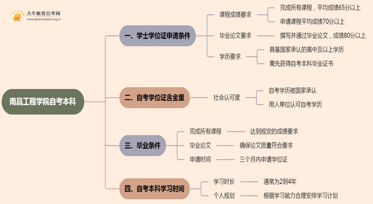 南昌工程学院自考本科学士学位证申请条件2025思维导图