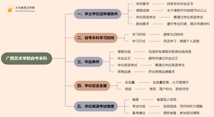 广西艺术学院自考本科学士学位证申请条件2025思维导图