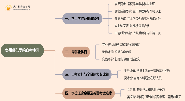 贵州师范学院自考本科学士学位证申请条件2025思维导图