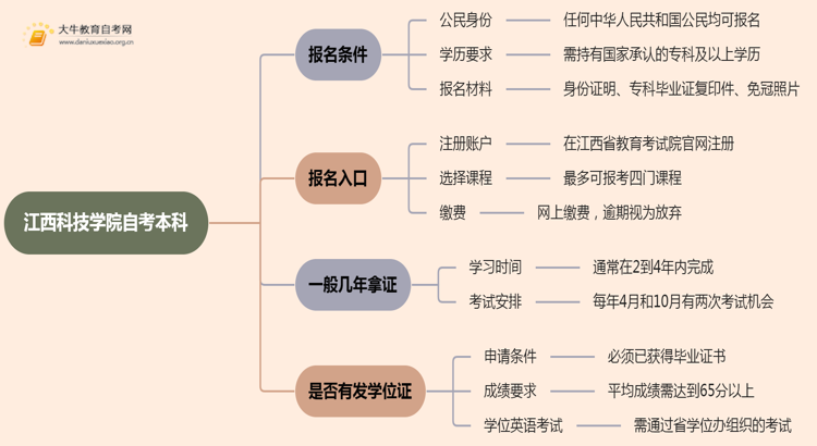 江西科技学院自考本科报名条件2025分享（+指南）思维导图