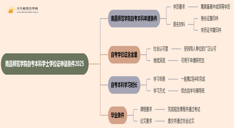 南昌师范学院自考本科学士学位证申请条件2025思维导图