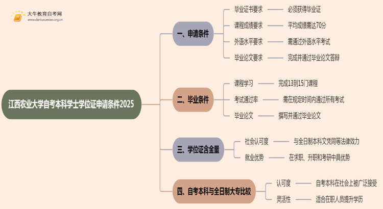 江西农业大学自考本科学士学位证申请条件2025思维导图